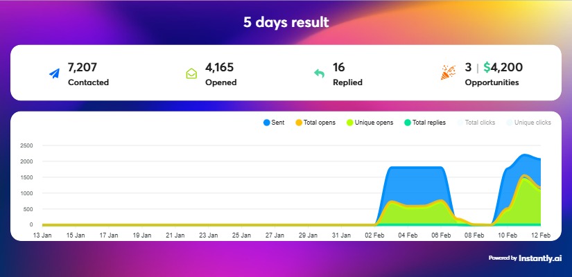 Medical Sector Cold Outreach