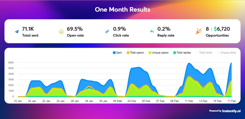 Tech Sector Cold Outreach